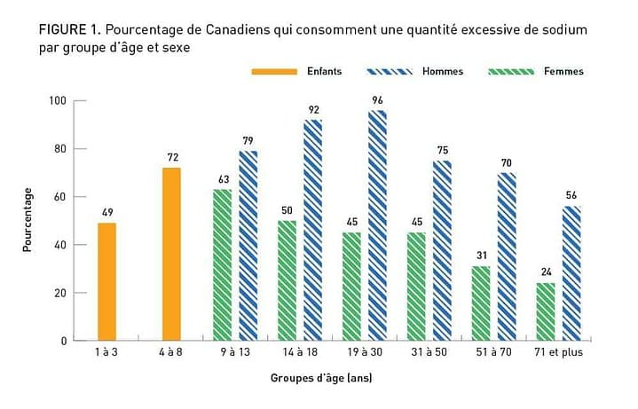 Pourcentage de Canadiens qui consomment une quantité excessive de sodium par groupe d'âge et de sexe.