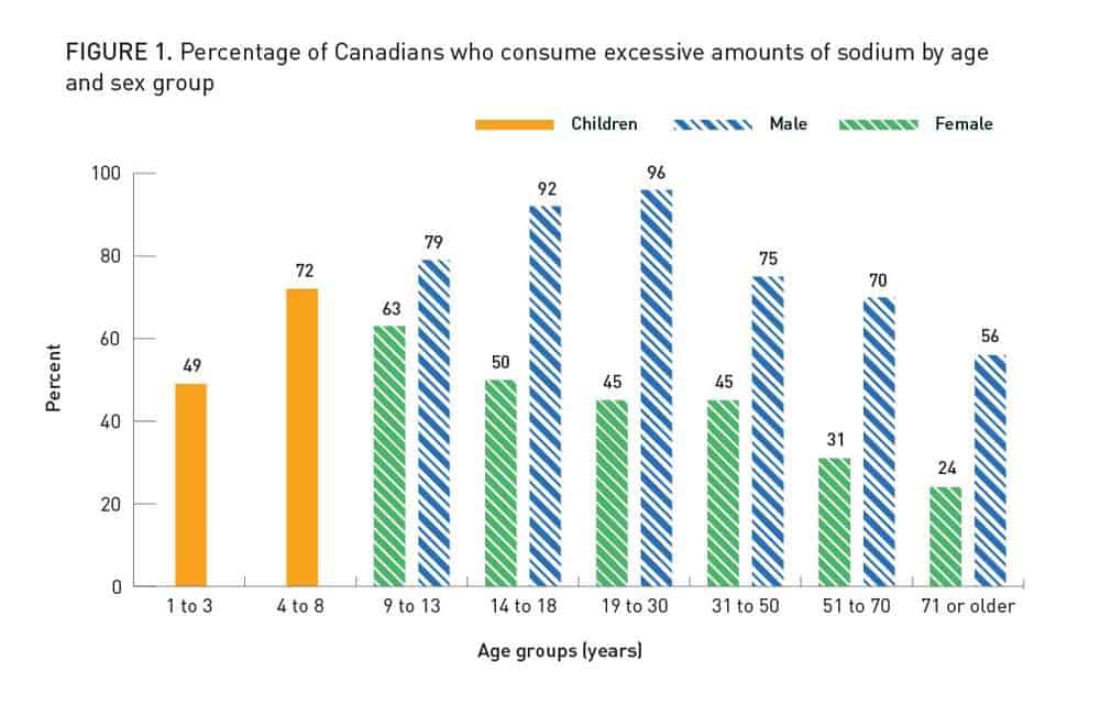 Percentage of Canadians who consume an excessive amount of sodium by age group and sex.